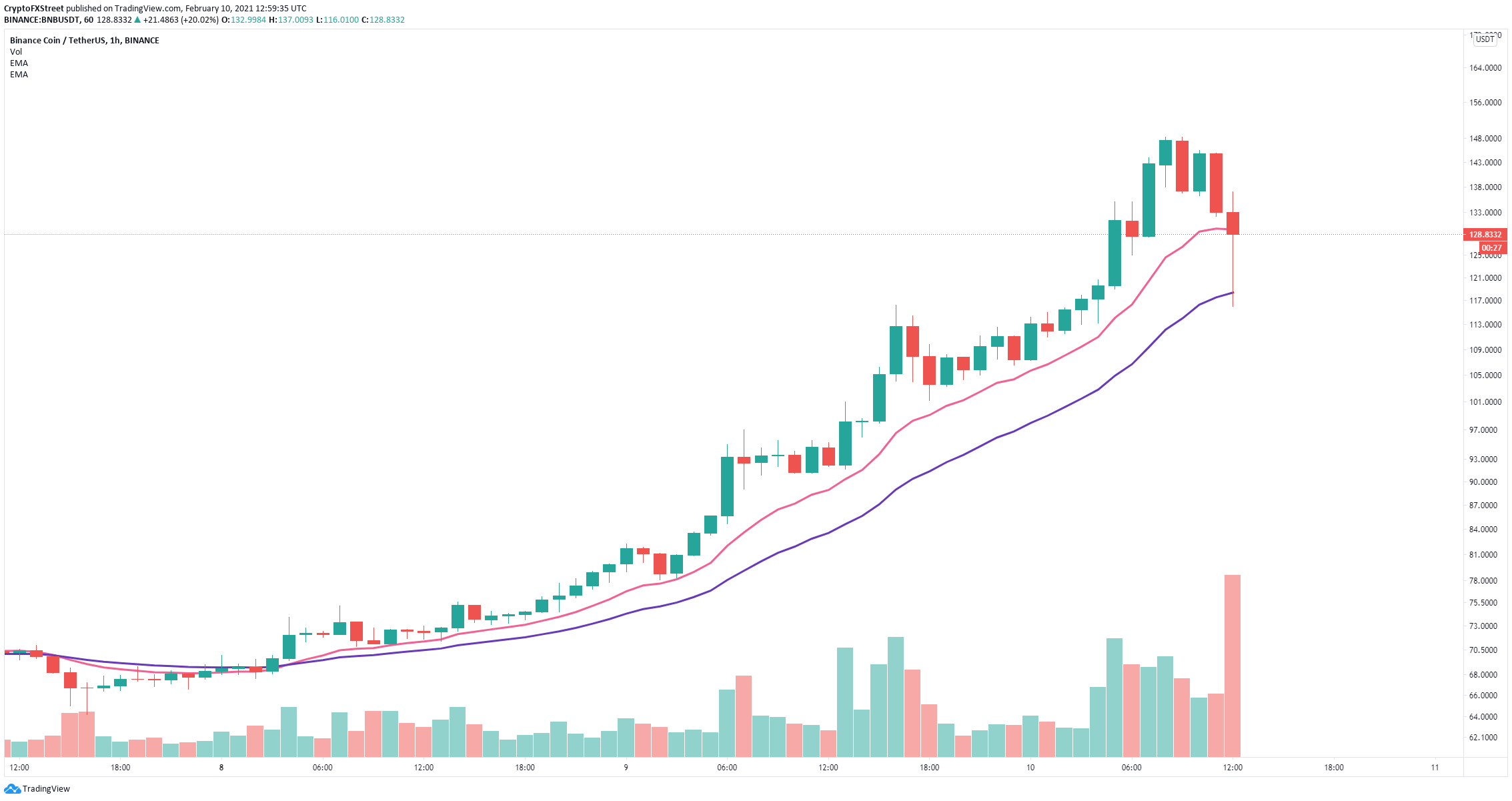 Binance Coin Price Prediction BNB crashes 22 but uptrend